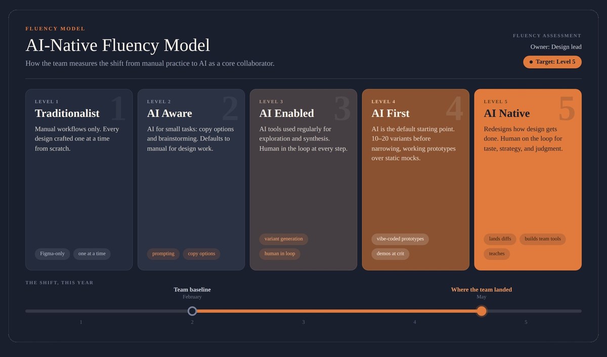 The AI-Native Fluency Model